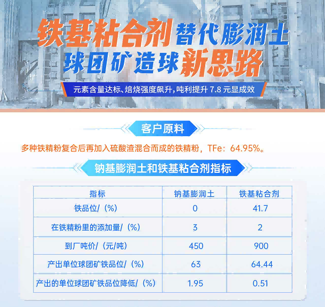 建杰實業(yè)丨球團(tuán)礦粘合劑替代傳統(tǒng)膨潤土，球團(tuán)礦造球新思路！